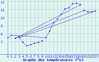 Courbe de tempratures pour Douelle (46)