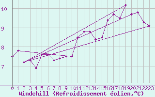 Courbe du refroidissement olien pour Brigueuil (16)