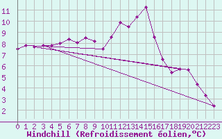 Courbe du refroidissement olien pour Hestrud (59)