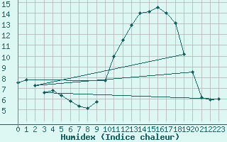 Courbe de l'humidex pour Valence (26)