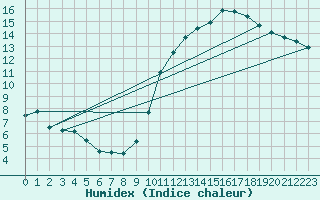 Courbe de l'humidex pour Bordeaux (33)
