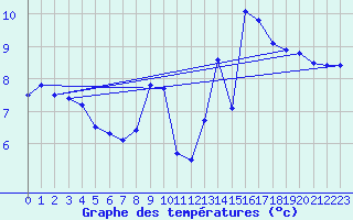 Courbe de tempratures pour Dinard (35)