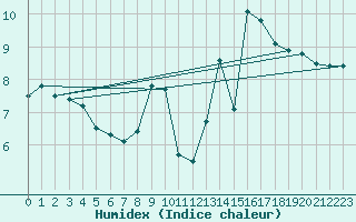 Courbe de l'humidex pour Dinard (35)