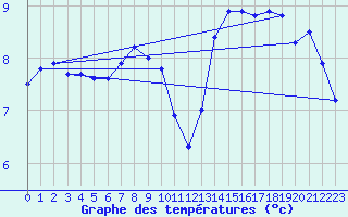 Courbe de tempratures pour Wainfleet