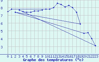 Courbe de tempratures pour Calais / Marck (62)