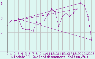 Courbe du refroidissement olien pour Calais / Marck (62)