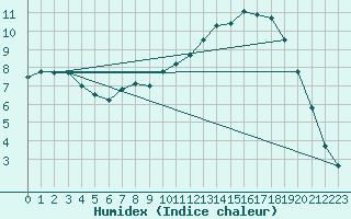 Courbe de l'humidex pour Paray-le-Monial - St-Yan (71)