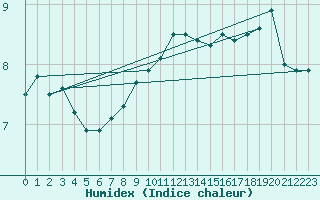 Courbe de l'humidex pour Glasgow (UK)
