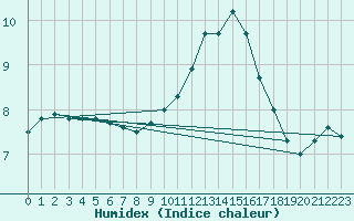 Courbe de l'humidex pour Ploumanac'h (22)