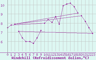 Courbe du refroidissement olien pour Metz (57)