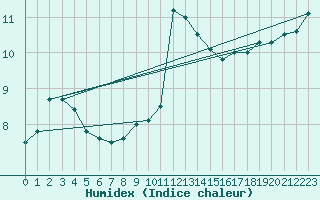 Courbe de l'humidex pour Scampton