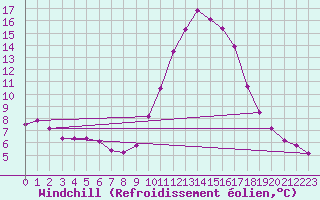 Courbe du refroidissement olien pour Douzy (08)