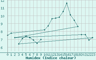 Courbe de l'humidex pour Brest (29)