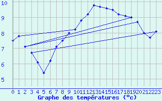 Courbe de tempratures pour Manston (UK)