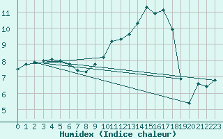 Courbe de l'humidex pour Frontenac (33)