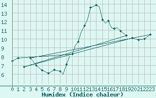 Courbe de l'humidex pour Islay