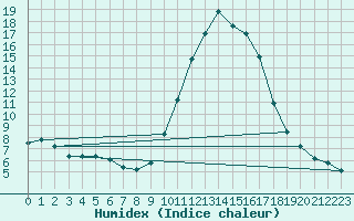 Courbe de l'humidex pour Douzy (08)