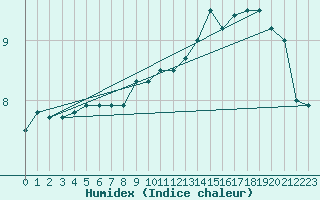 Courbe de l'humidex pour Dundrennan