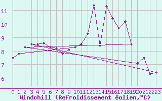 Courbe du refroidissement olien pour La Chapelle-Aubareil (24)
