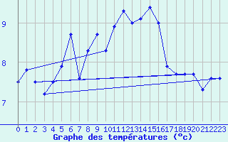 Courbe de tempratures pour Retitis-Calimani