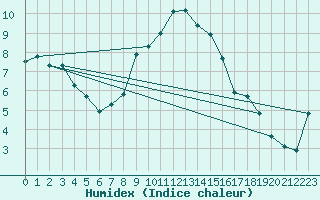 Courbe de l'humidex pour Biclesu