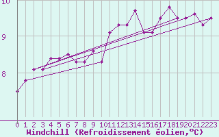 Courbe du refroidissement olien pour Triel-sur-Seine (78)