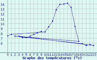 Courbe de tempratures pour Aadorf / Tnikon