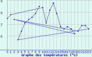 Courbe de tempratures pour Oppde - crtes du Petit Lubron (84)