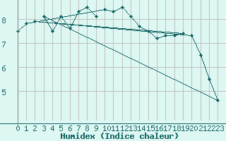 Courbe de l'humidex pour Bremervoerde