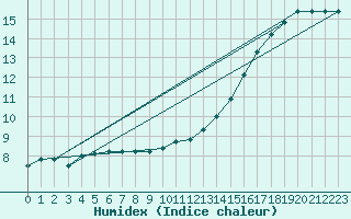 Courbe de l'humidex pour Melun (77)