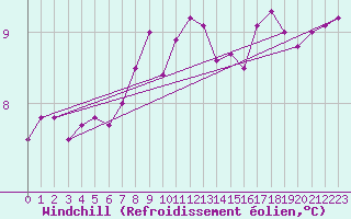 Courbe du refroidissement olien pour Valke-Maarja