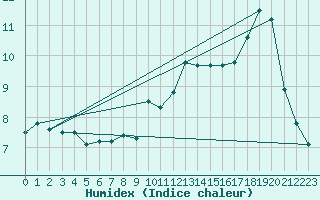 Courbe de l'humidex pour Peyrelevade (19)