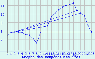 Courbe de tempratures pour Luxeuil (70)