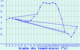 Courbe de tempratures pour Boulmer