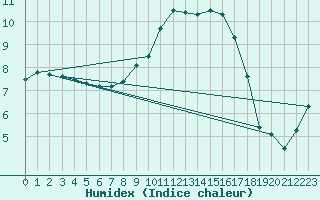 Courbe de l'humidex pour Boulmer