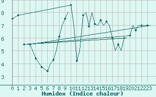 Courbe de l'humidex pour Bournemouth (UK)