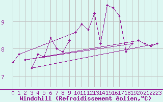 Courbe du refroidissement olien pour Thorney Island