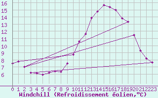 Courbe du refroidissement olien pour Niort (79)