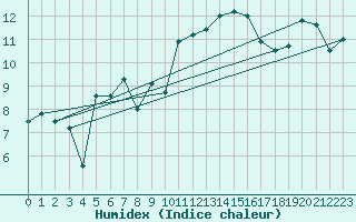 Courbe de l'humidex pour Bregenz