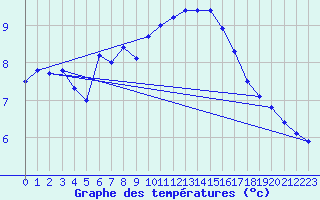 Courbe de tempratures pour Assesse (Be)