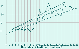 Courbe de l'humidex pour Glasgow (UK)