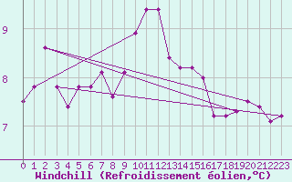 Courbe du refroidissement olien pour Chemnitz