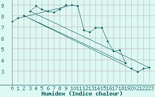 Courbe de l'humidex pour Petiville (76)