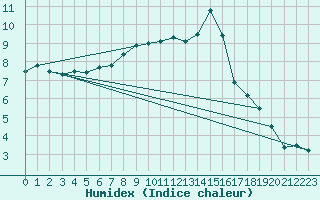 Courbe de l'humidex pour Elm