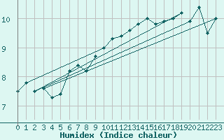 Courbe de l'humidex pour Le Havre - Octeville (76)