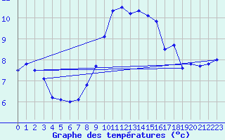 Courbe de tempratures pour Terschelling Hoorn