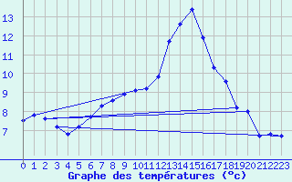 Courbe de tempratures pour Angoulme - Brie Champniers (16)