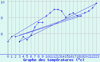Courbe de tempratures pour Cardinham