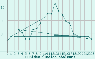 Courbe de l'humidex pour Plussin (42)