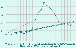 Courbe de l'humidex pour Harzgerode